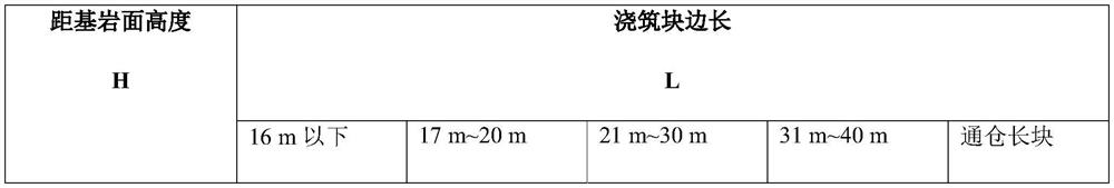 Control method for highest temperature interval of high-arch-dam low-heat cement concrete