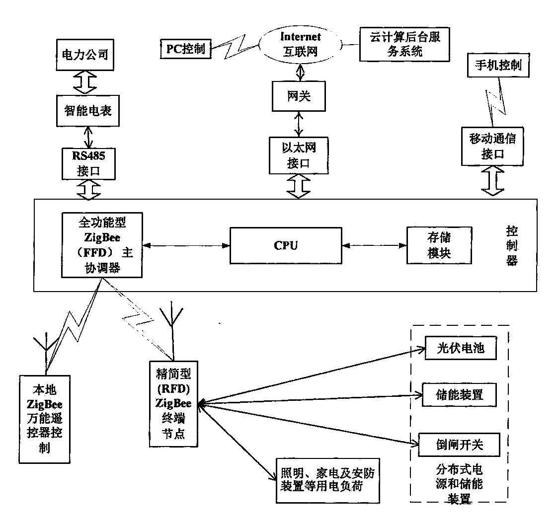 Intelligent household microgrid system based on technology of internet of things