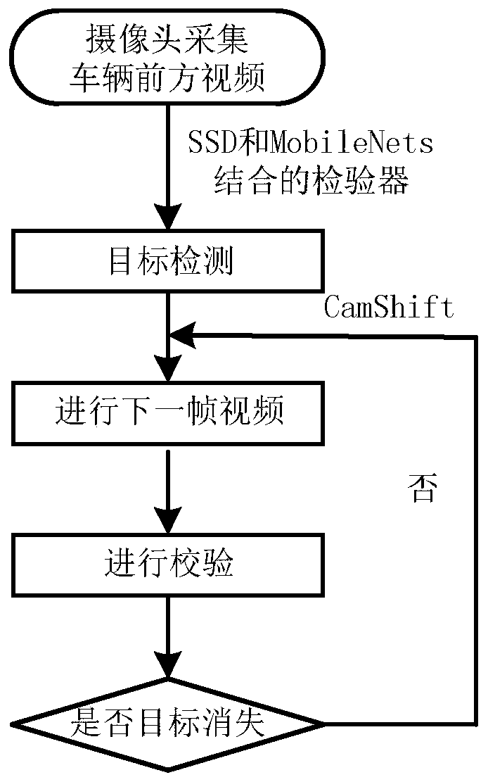 A vehicle detection and tracking method