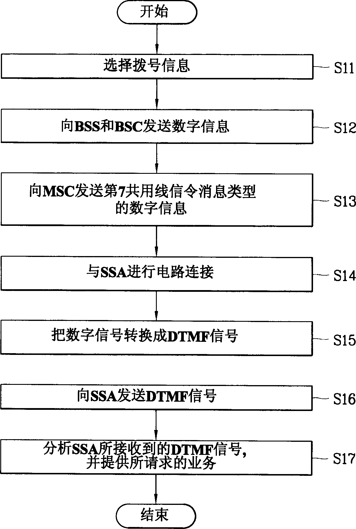 Complementary communication method and system for complementing business between different communication networks