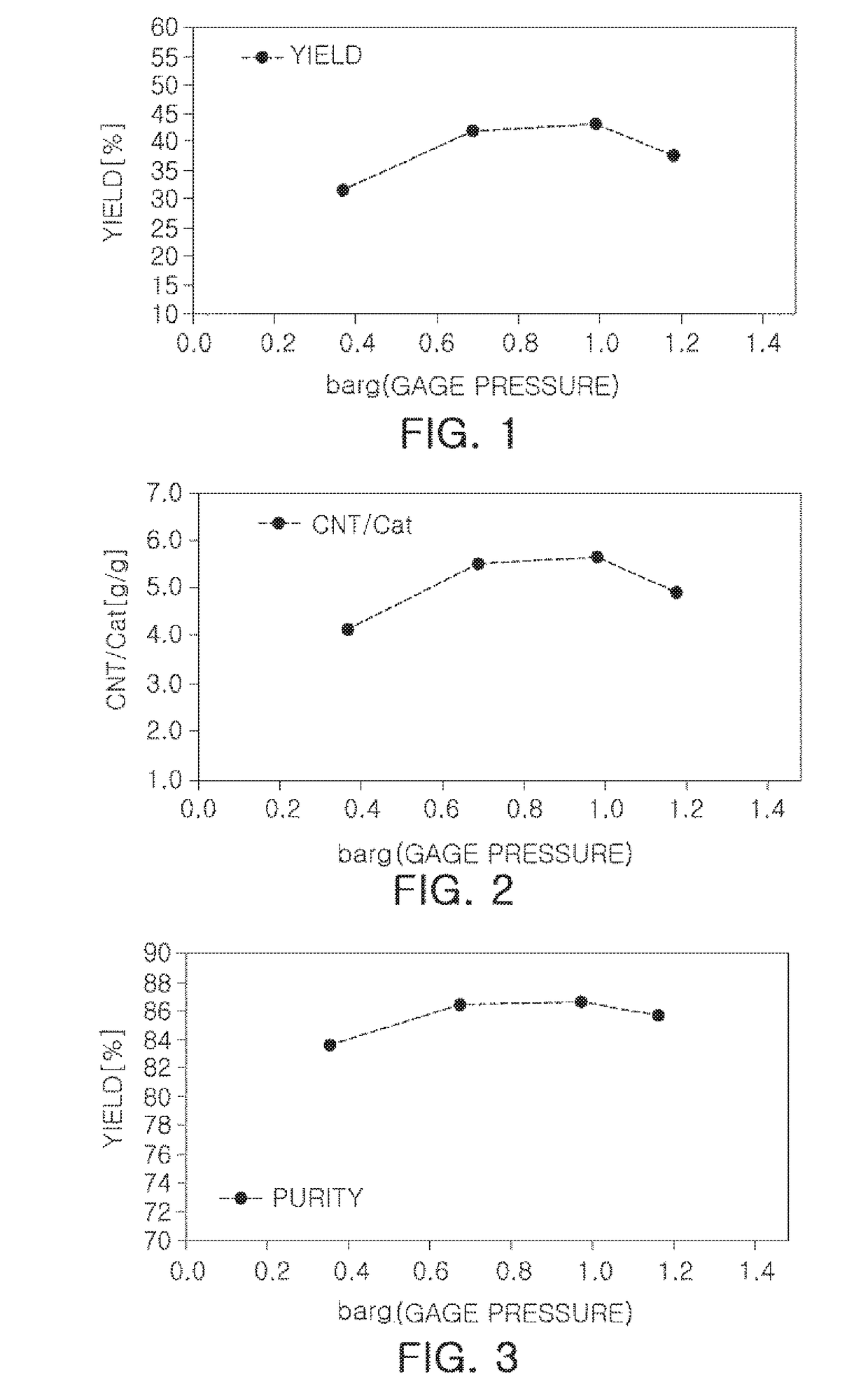 Method of Producing Carbon Nanotubes in Fluidized Bed Reactor