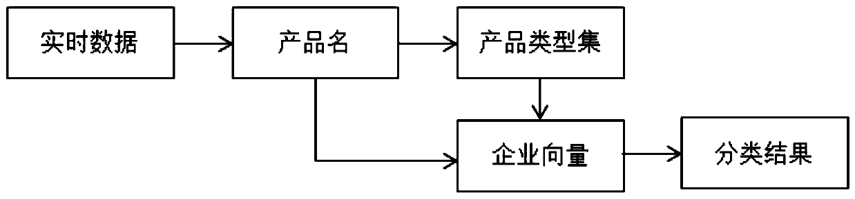 Dynamic classification analysis method and system for enterprises