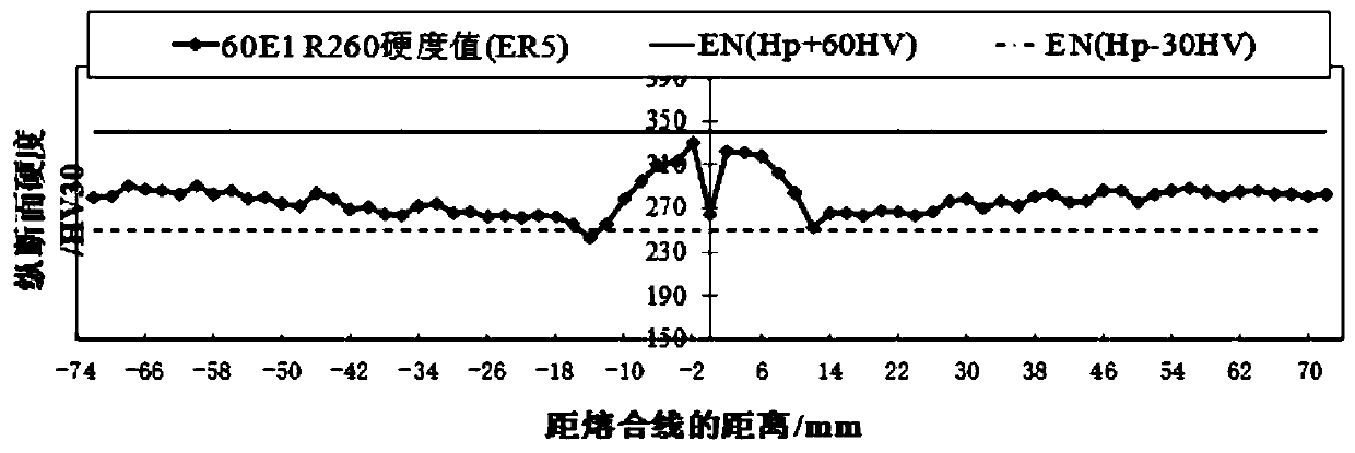 Method for controlling martensite structures in flash welded joints of R260 steel rails