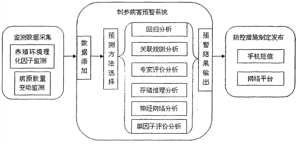 Disease pre-warning system for stichopus japonicus