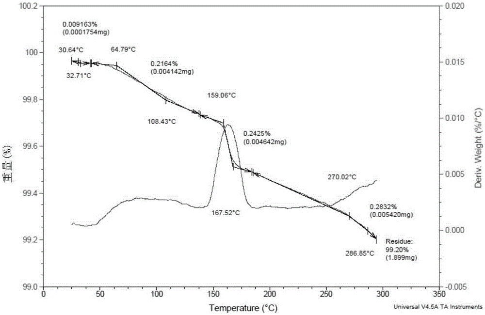 Novel crystal forms of ibrutinib and preparation method thereof