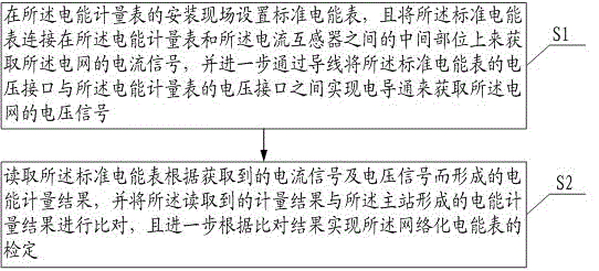 Traceability verification method of network electric energy meter