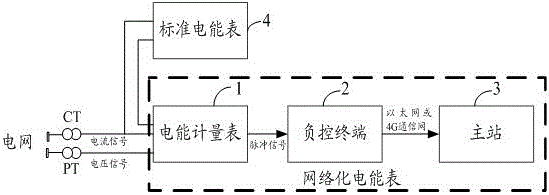 Traceability verification method of network electric energy meter