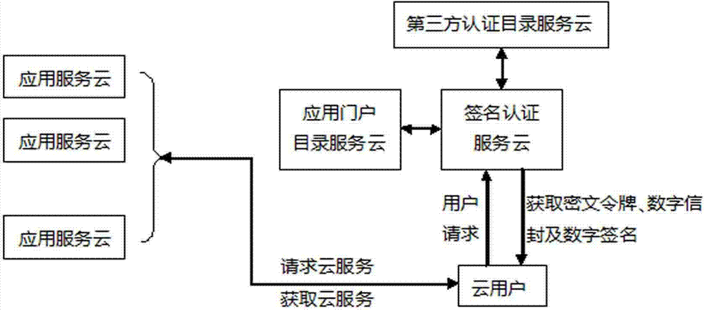 Application cloud safety certification method based on third-party service