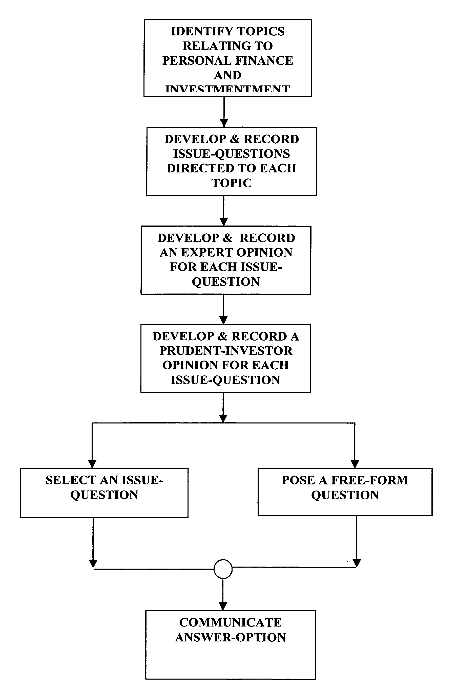 Method for developing answer-options to issue-questions relating to personal finance and investment