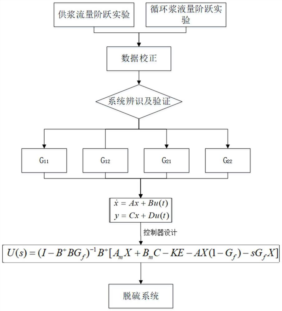 Desulfurization system control model, establishment method thereof and desulfurization system control method