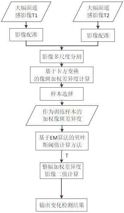 Remote sensing image change detection method based on chi-square transformation and sample selection