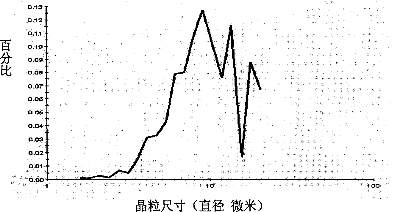 Prepn process of high temperature superconductive Ni-W alloy