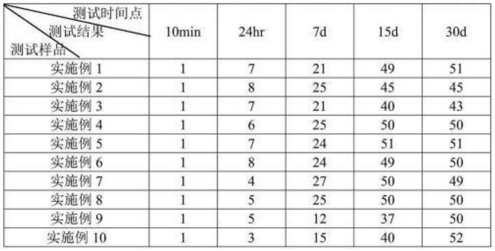 Landscaping nursery stock cultivation method