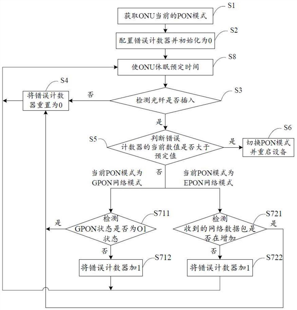 Onu adaptive switching method for pon network