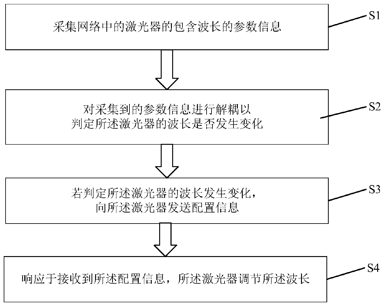 Network wavelength drift suppression method and system