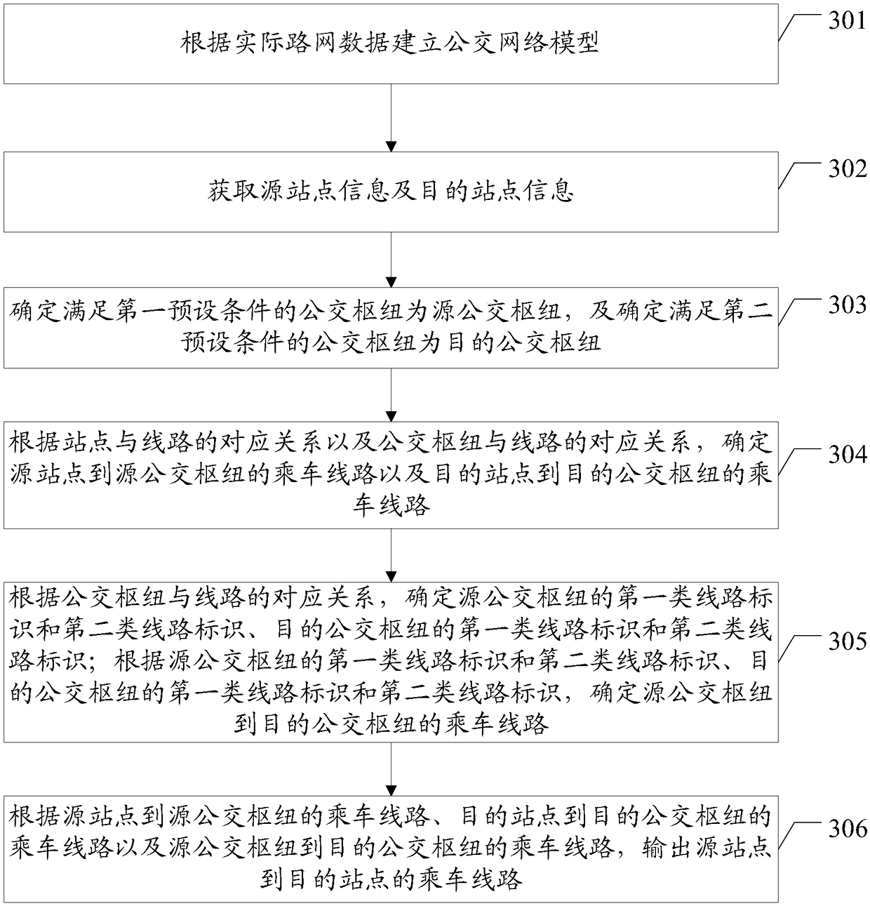 Bus line generation method and device