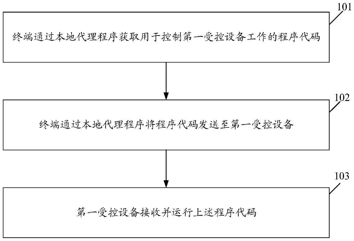 Device control method, terminal, controlled device, electronic device and storage medium