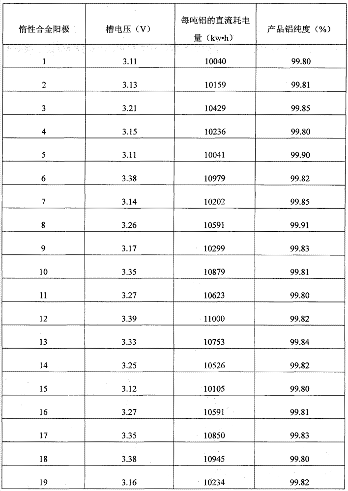 Inert alloy anode for electrolytic aluminum and preparation method thereof