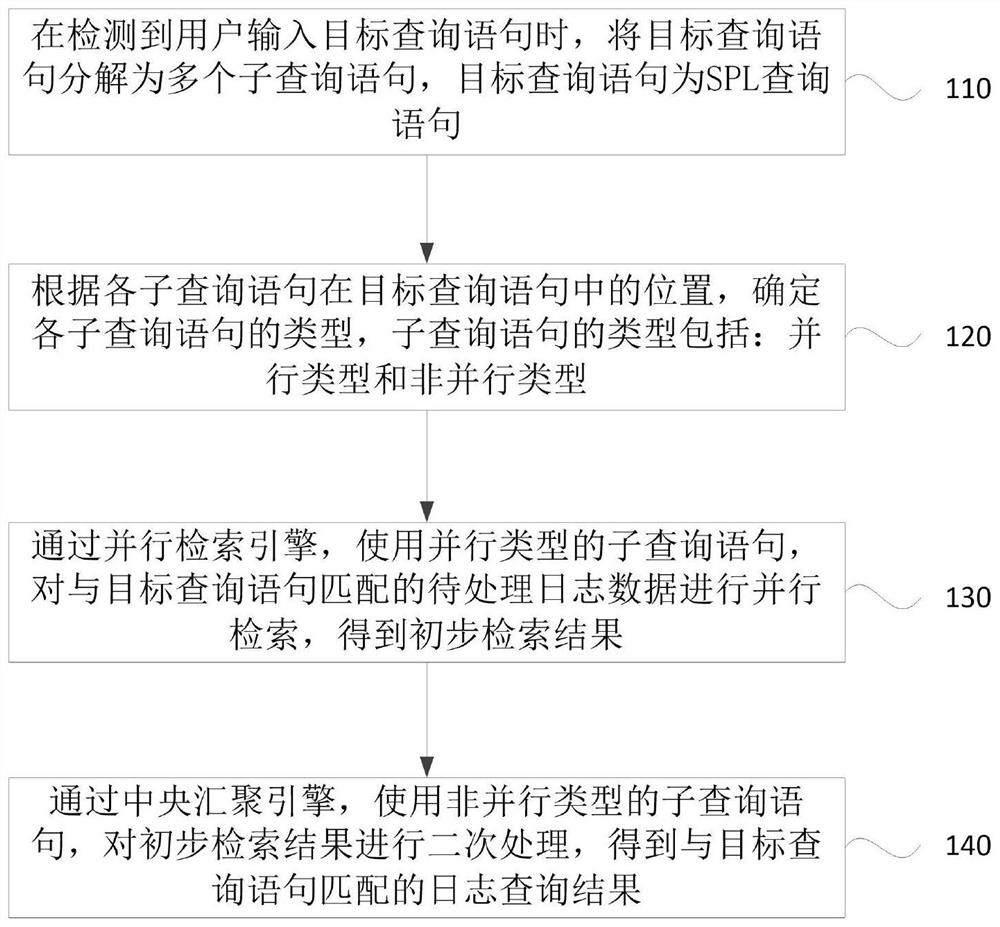 Log query method and device, equipment and storage medium