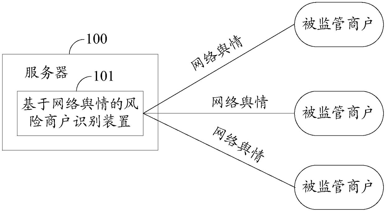 Risk merchant identification and disposal method, device and server based on network public opinion