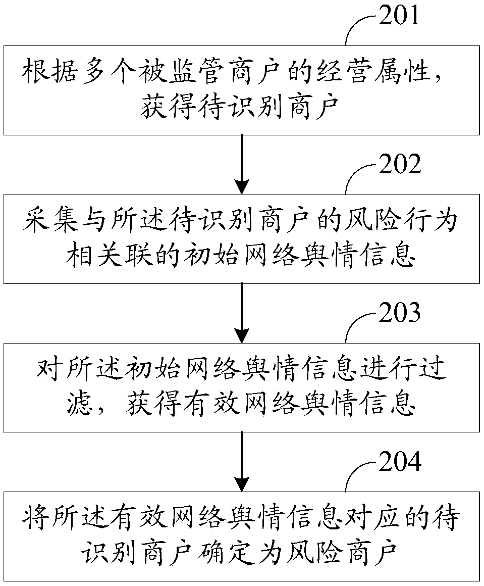 Risk merchant identification and disposal method, device and server based on network public opinion