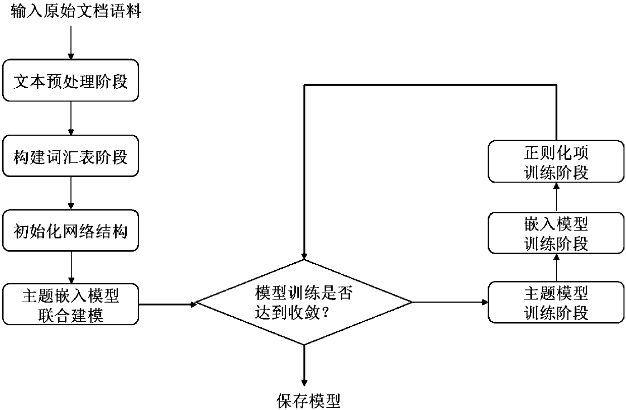 General topic-embedding-model joint-training method