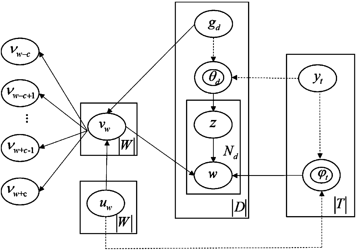 General topic-embedding-model joint-training method