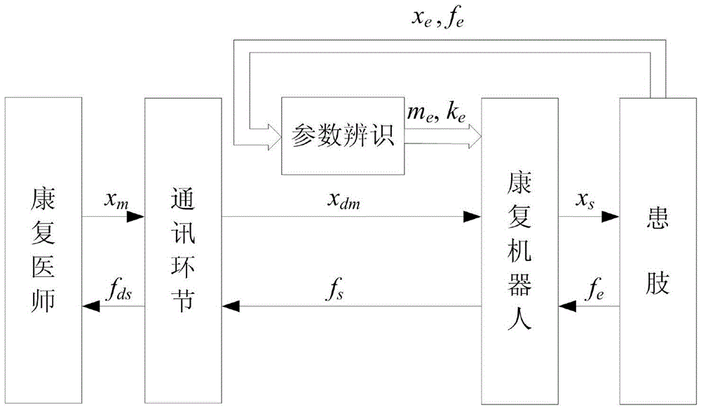 Rehabilitation training robot system based on parameter identification and correction