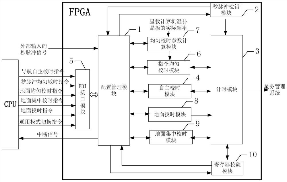 Automatic satellite time management system