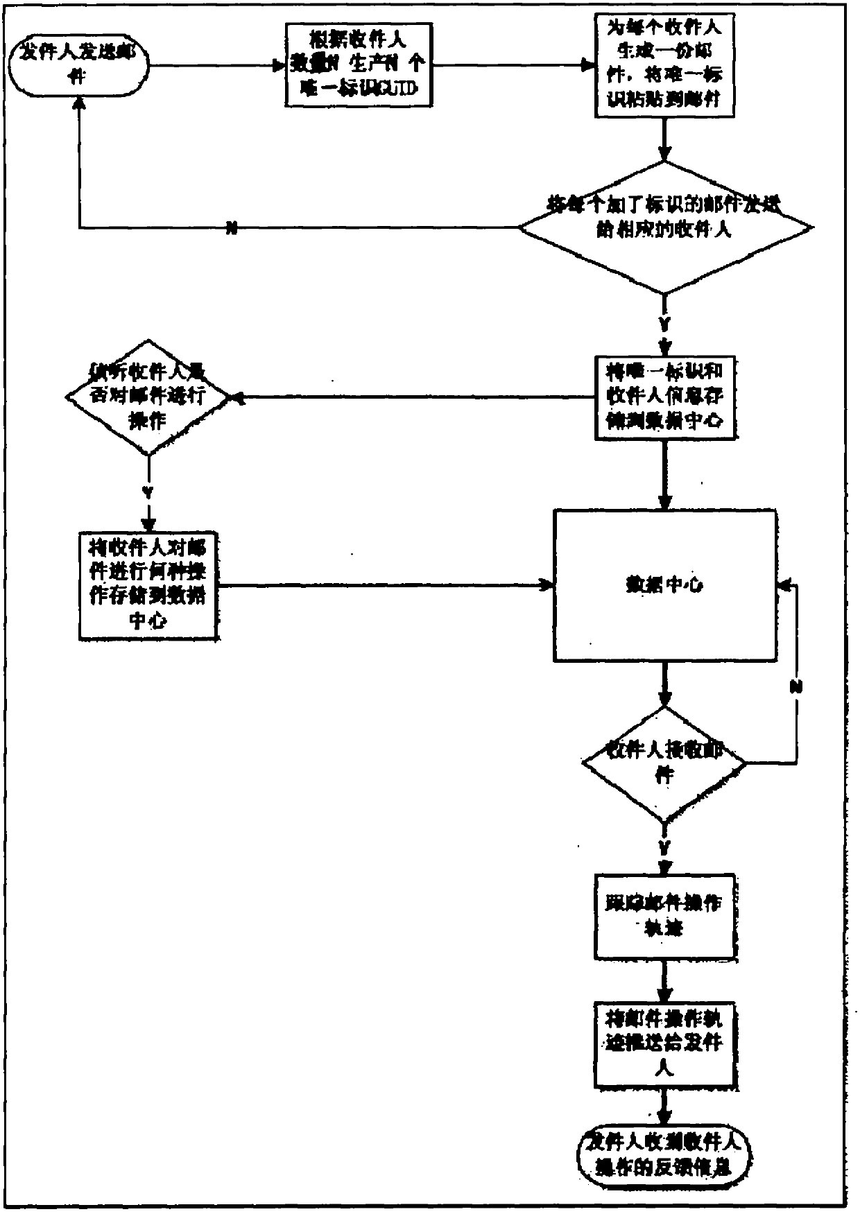 System and method for trajectory tracking during circulation of E-mail