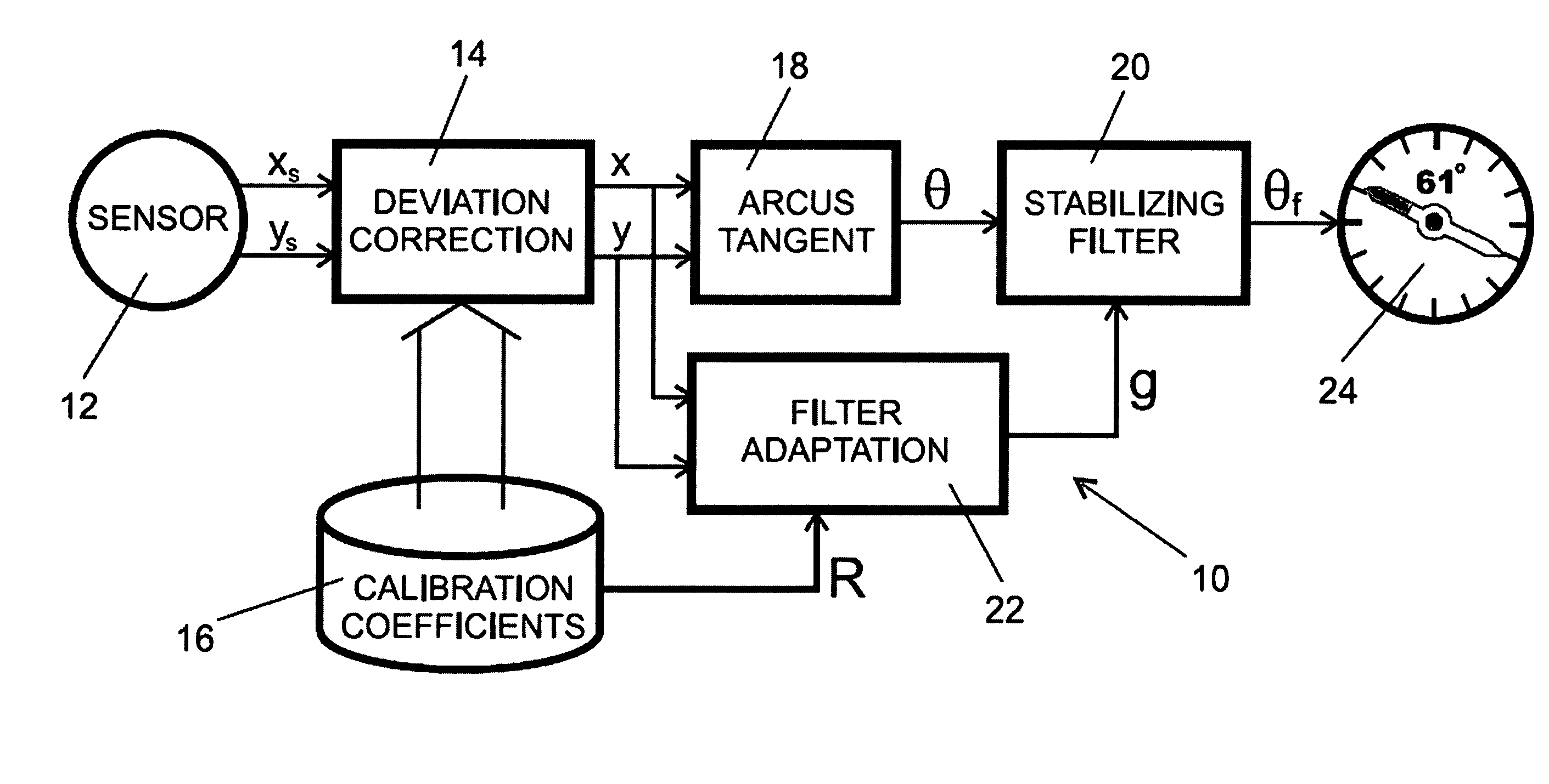 System, method, device and computer code product for improving the readability of an electronic compass