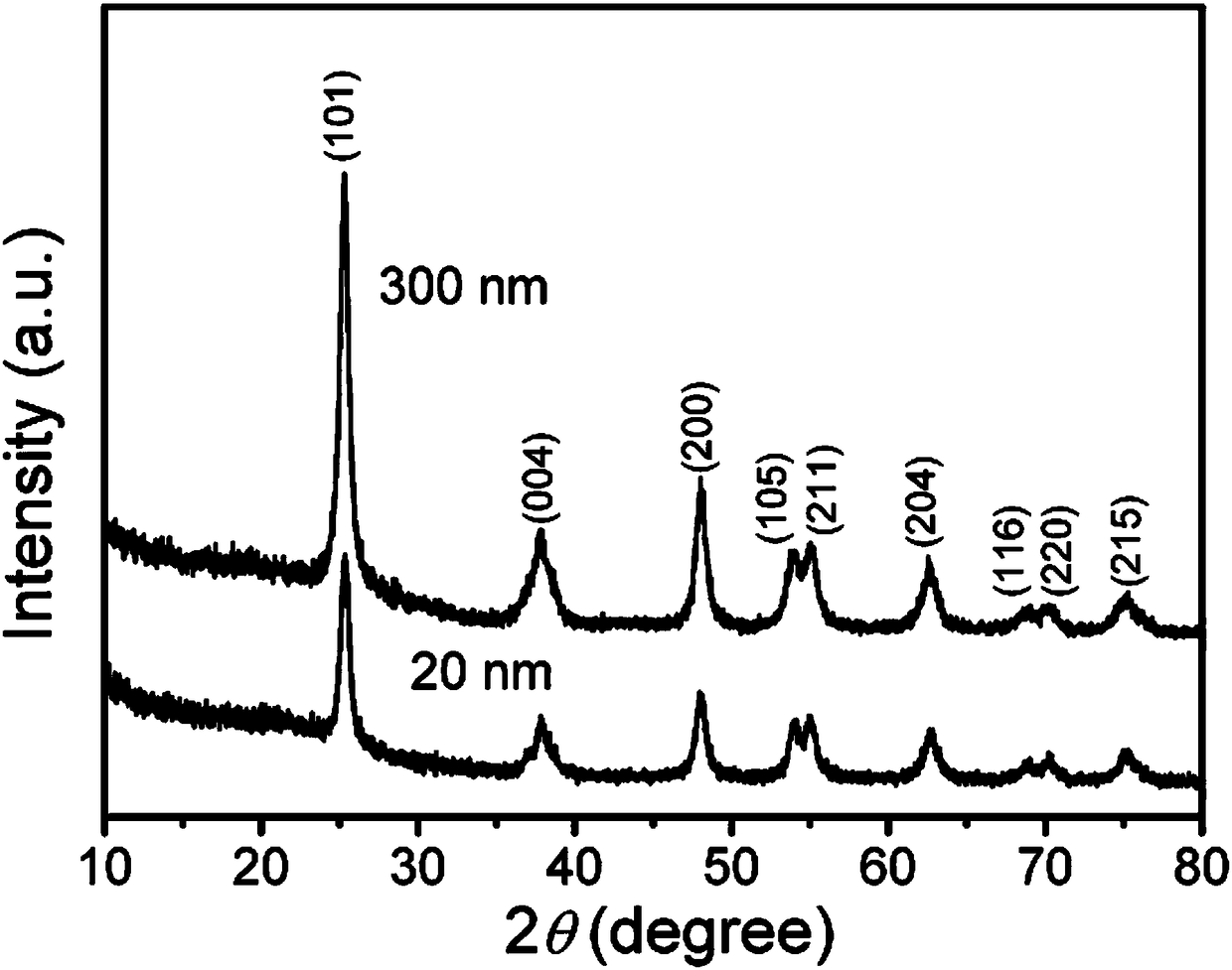 Preparation method of TiO2 cookie-like microsphere and method for preparing perovskite solar cell