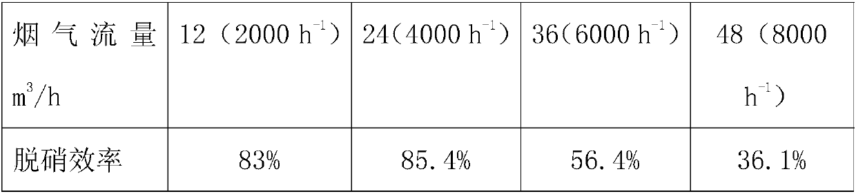 Honeycomb type low-temperature denitration method and device thereof