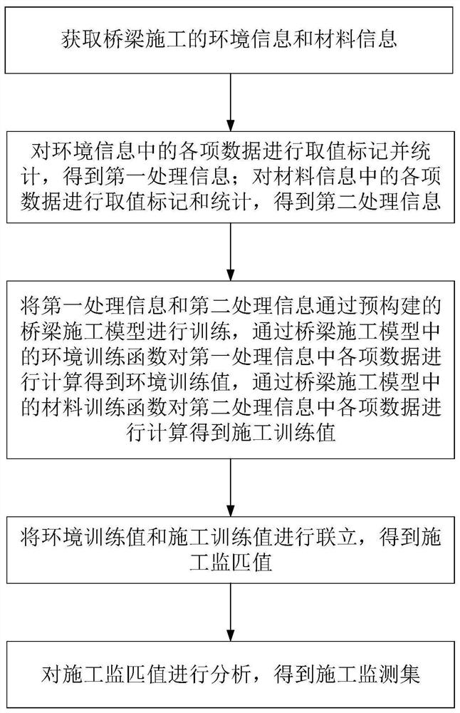 Monitoring method for building bridge construction