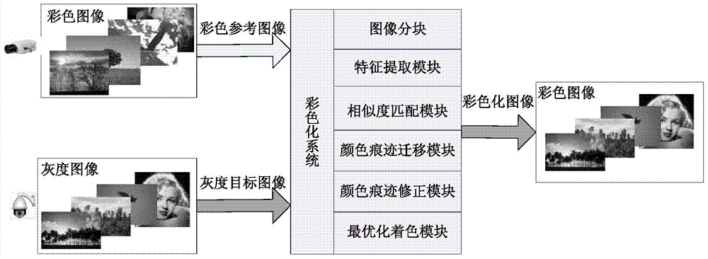 A system and method for colorizing grayscale images based on glcm