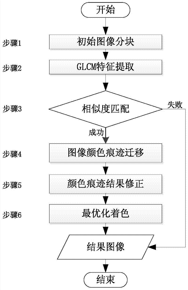 A system and method for colorizing grayscale images based on glcm