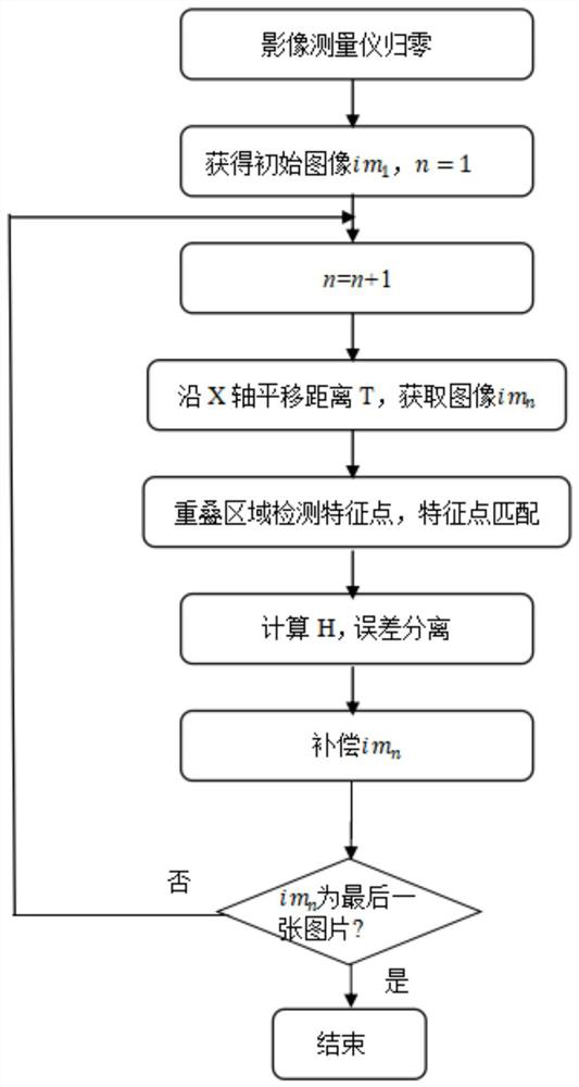 A self-calibration method of two-dimensional table error based on machine vision