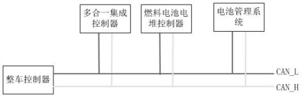 All-in-one integrated control system for fuel cell vehicle control