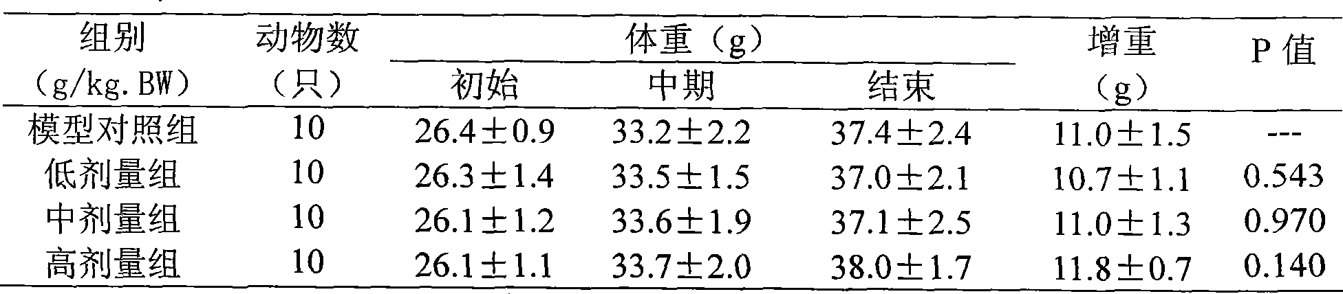 Pharmaceutical compositions or health care product having blood sugar reduction effect