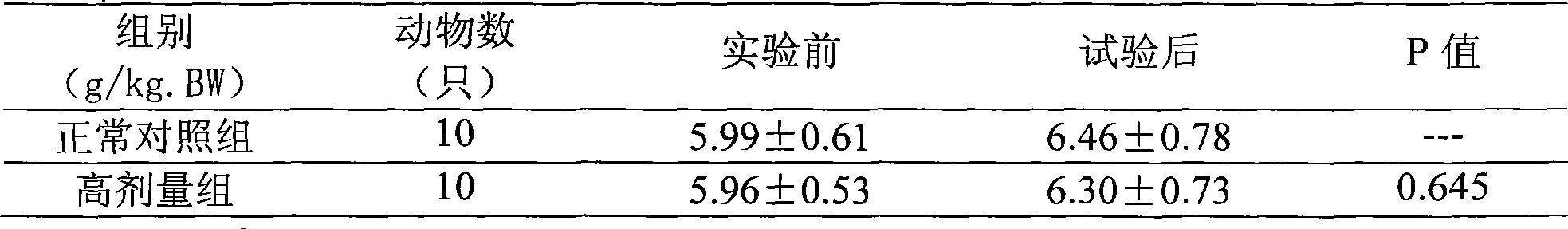 Pharmaceutical compositions or health care product having blood sugar reduction effect