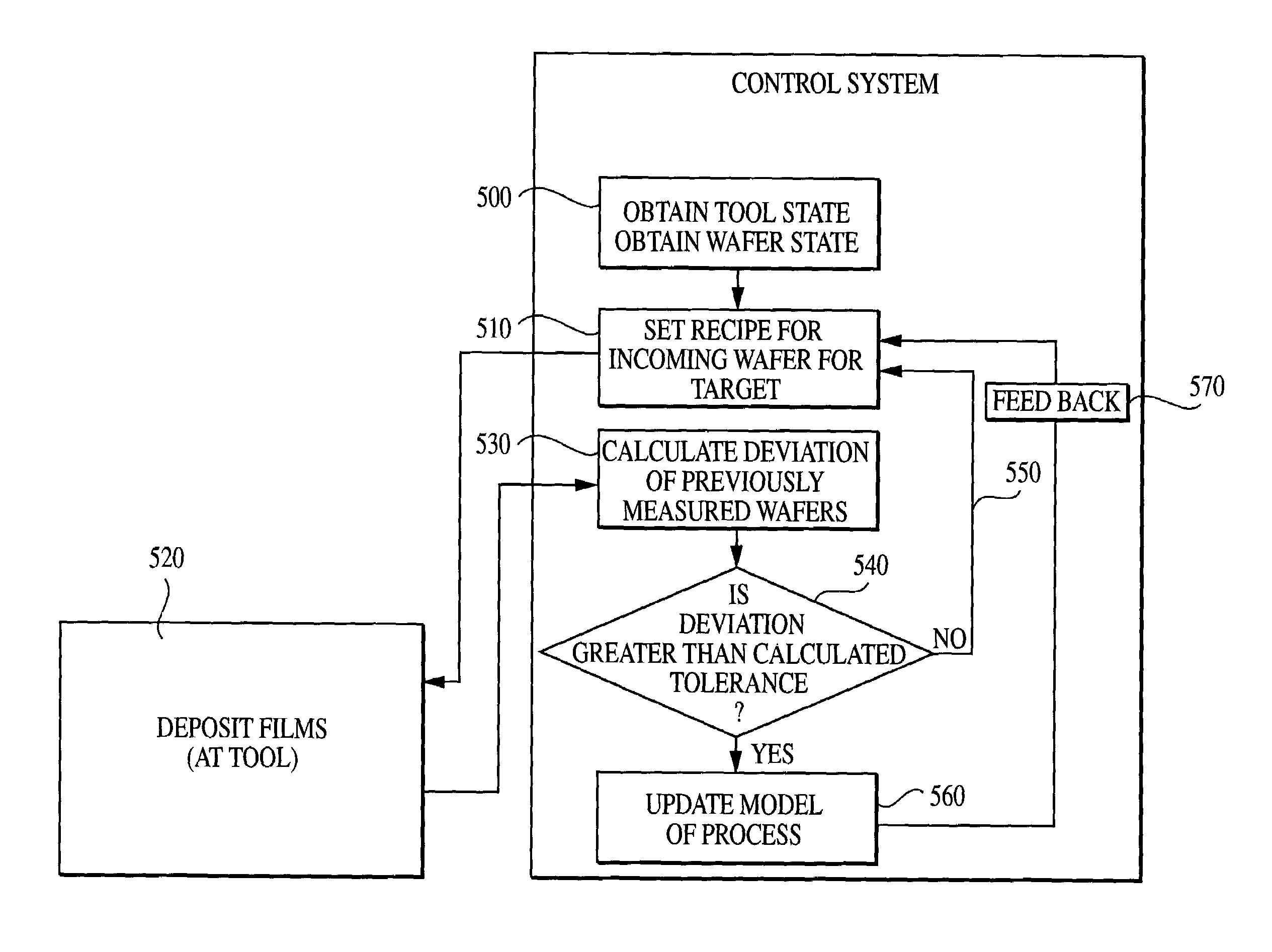 Method of feedback control of sub-atmospheric chemical vapor deposition processes