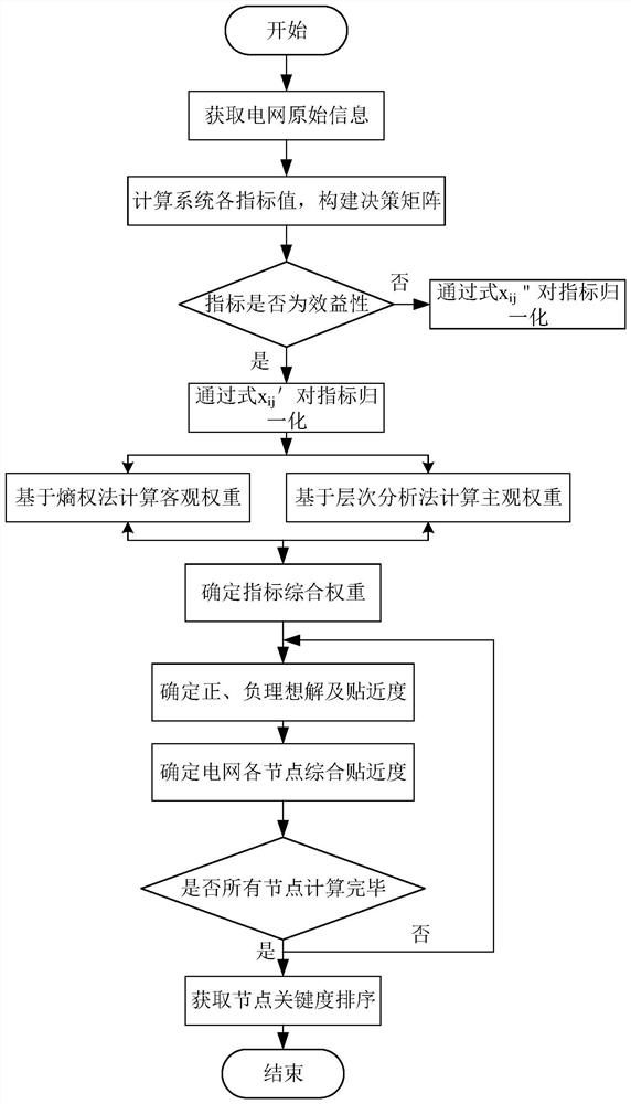 Power network key node identification method based on multi-attribute decision