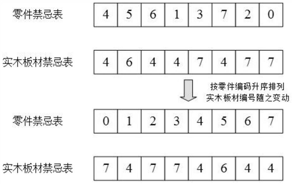 One-dimensional nesting method of solid wood board