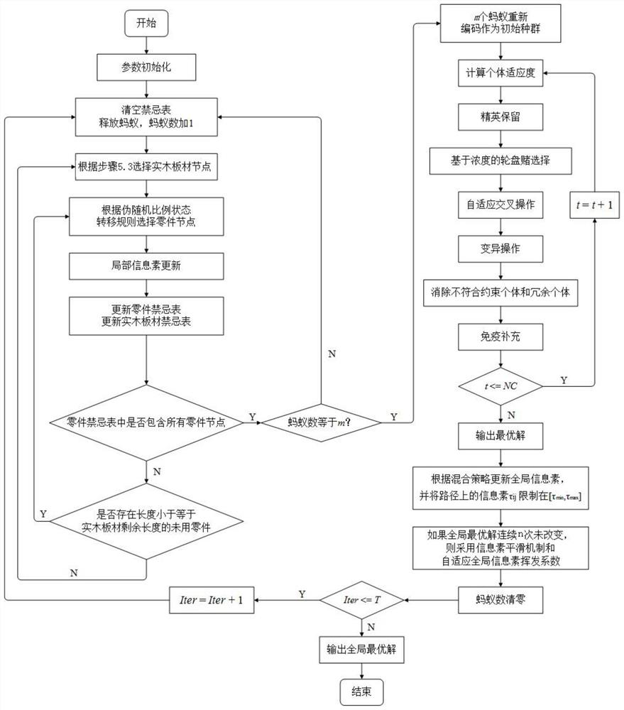 One-dimensional nesting method of solid wood board