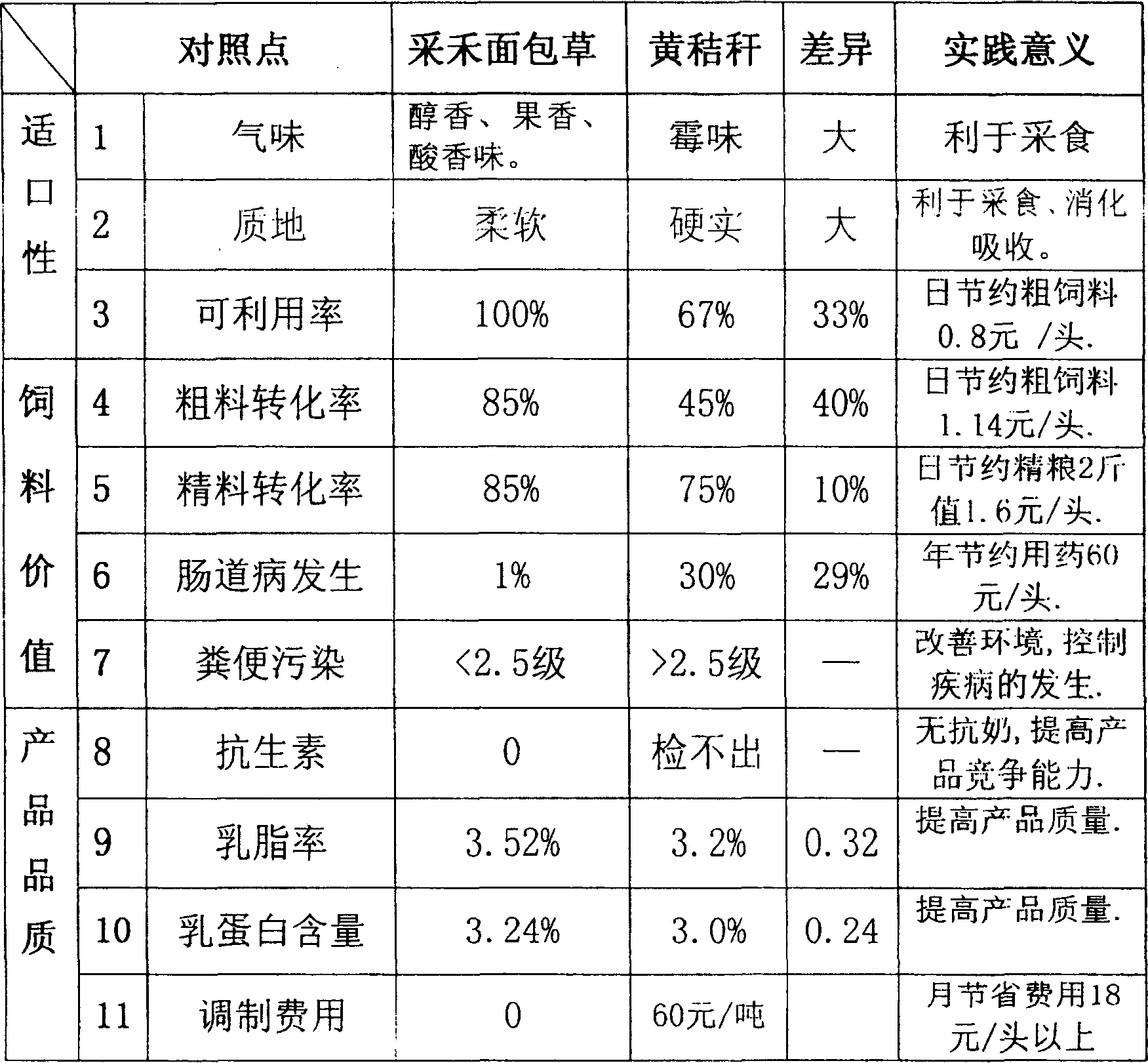 Industrialized product of plant straw feeding stuff and its preparing method