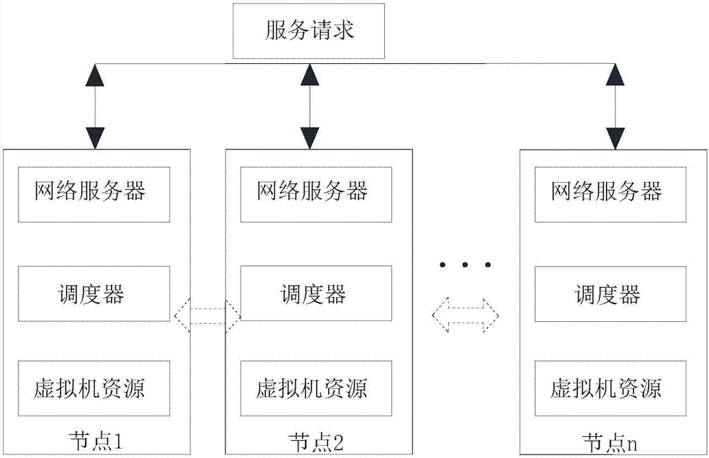 Virtual machine resource distribution method and distributed virtual machine resource scheduling system