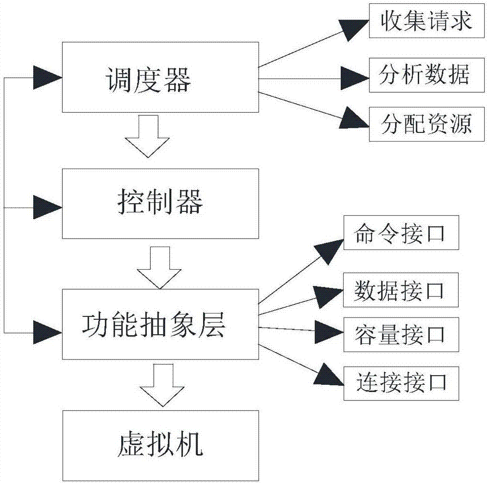 Virtual machine resource distribution method and distributed virtual machine resource scheduling system