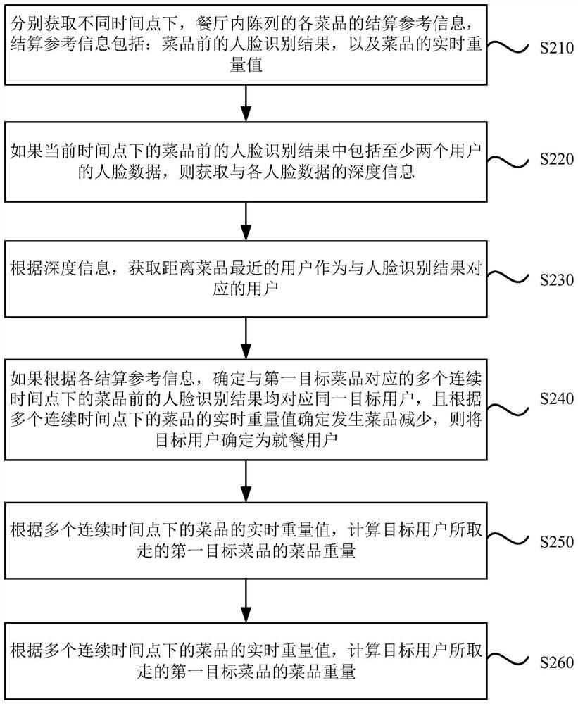 Dish settlement method and device, equipment, medium and system in restaurant