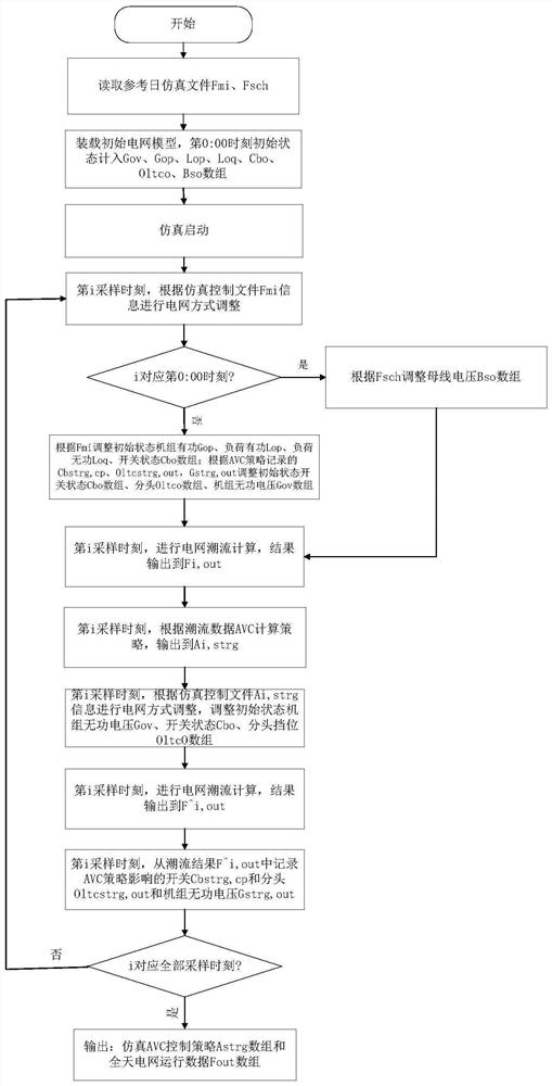 Power grid automatic voltage control simulation method based on continuous power flow simulation