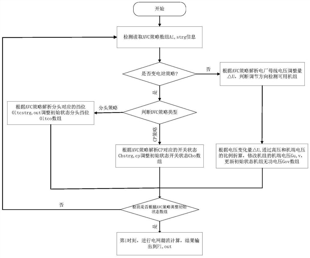 Power grid automatic voltage control simulation method based on continuous power flow simulation